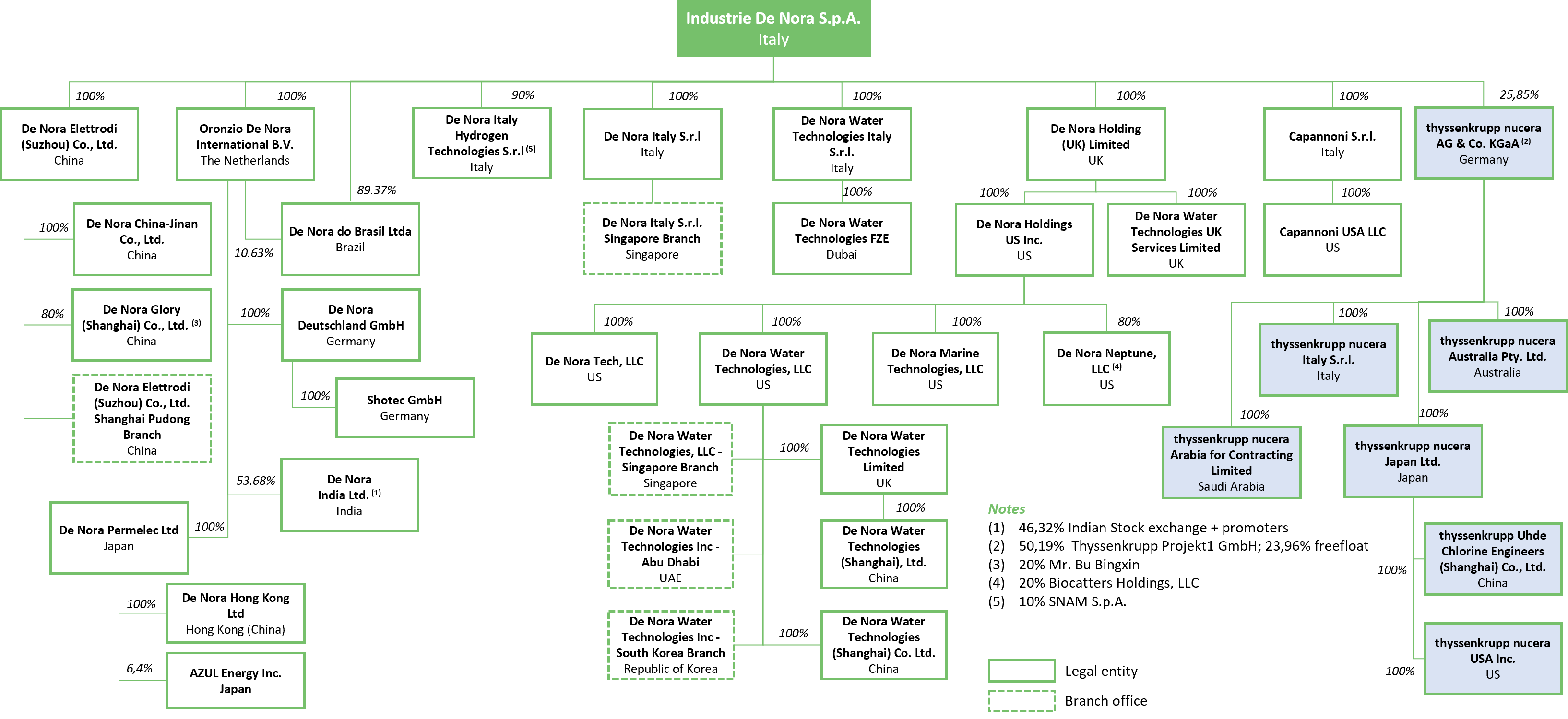 corporate organization chart