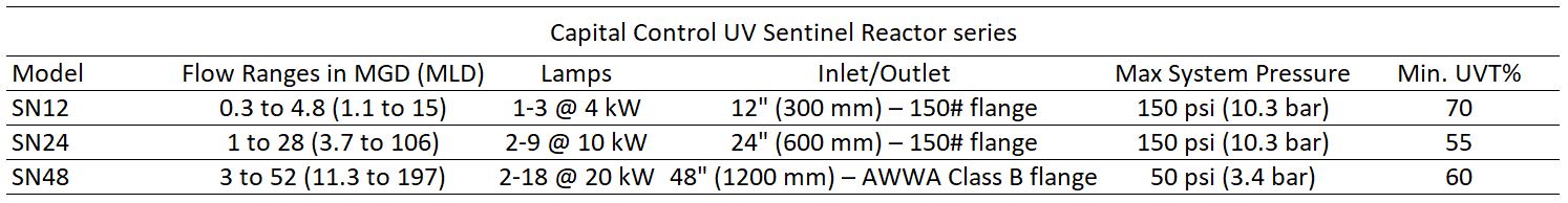 Capital Control UV Sentinel Reactors Series